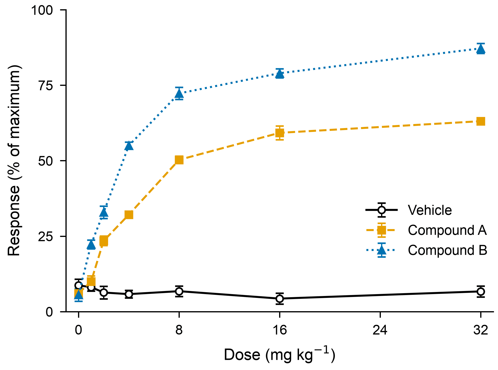 Publication-style dose-response figure
